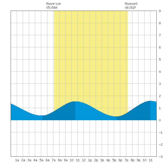 Totten Key tide chart for Saturday, September 24, 2022
