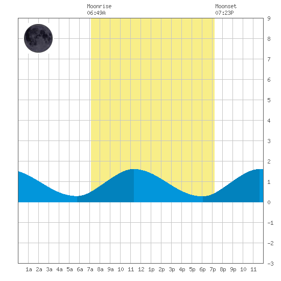 Totten Key tide chart for Sunday, September 25, 2022
