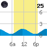 Totten Key tide chart for Sunday, September 25, 2022