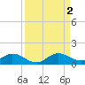Totten Key tide chart for Friday, September 2, 2022