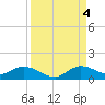 Totten Key tide chart for Sunday, September 4, 2022