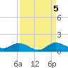 Totten Key tide chart for Monday, September 5, 2022