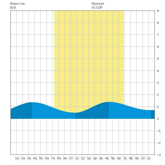 Totten Key tide chart for Sunday, October 16, 2022