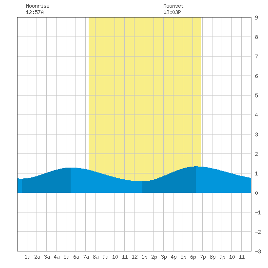 Totten Key tide chart for Tuesday, October 18, 2022