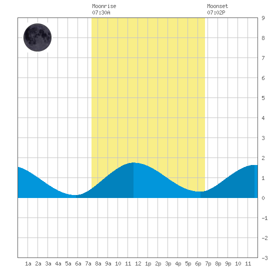 Totten Key tide chart for Tuesday, October 25, 2022