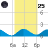 Totten Key tide chart for Tuesday, October 25, 2022