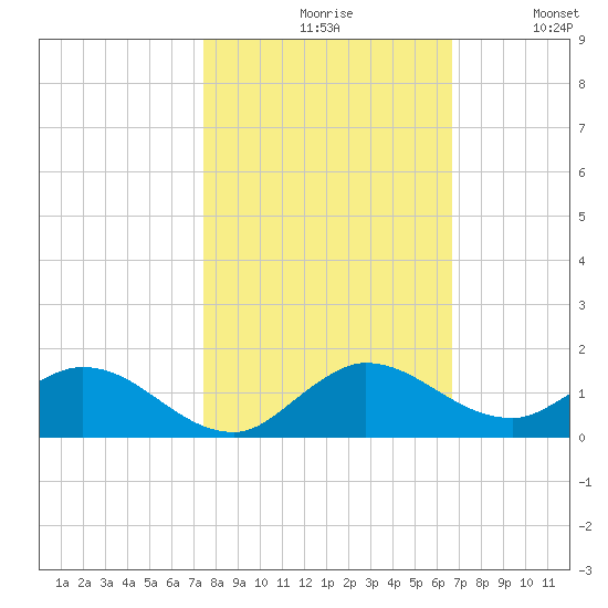 Totten Key tide chart for Saturday, October 29, 2022