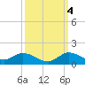 Totten Key tide chart for Tuesday, October 4, 2022