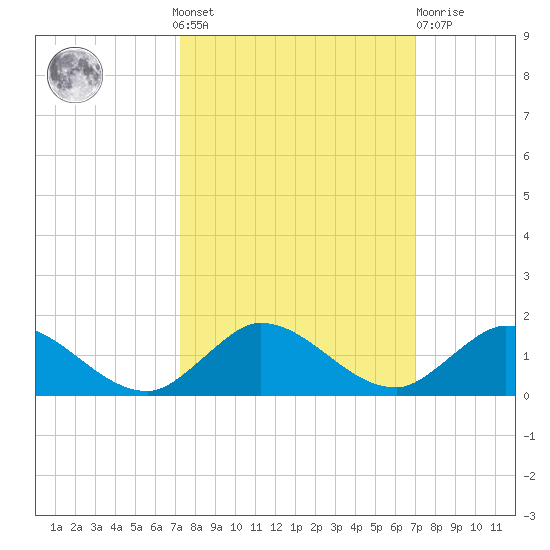 Totten Key tide chart for Sunday, October 9, 2022