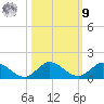 Totten Key tide chart for Sunday, October 9, 2022