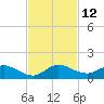 Totten Key tide chart for Saturday, November 12, 2022
