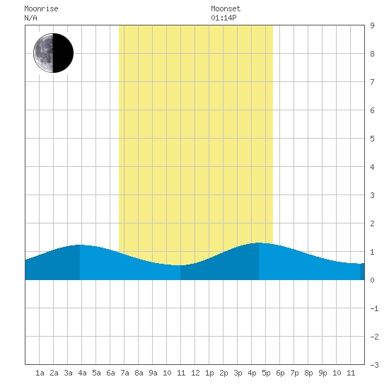Totten Key tide chart for Wednesday, November 16, 2022