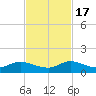 Totten Key tide chart for Thursday, November 17, 2022
