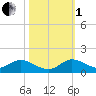 Totten Key tide chart for Tuesday, November 1, 2022