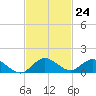 Totten Key tide chart for Thursday, November 24, 2022