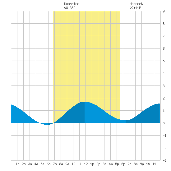 Totten Key tide chart for Friday, November 25, 2022