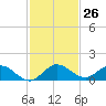 Totten Key tide chart for Saturday, November 26, 2022