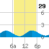 Totten Key tide chart for Tuesday, November 29, 2022