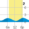 Totten Key tide chart for Wednesday, November 2, 2022