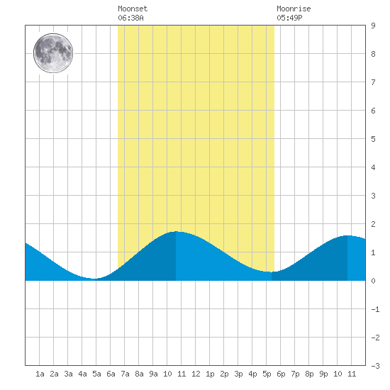 Totten Key tide chart for Tuesday, November 8, 2022