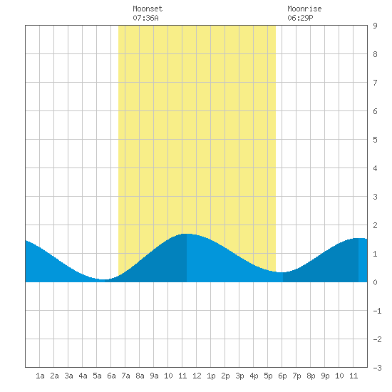 Totten Key tide chart for Wednesday, November 9, 2022