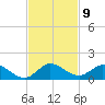 Totten Key tide chart for Wednesday, November 9, 2022