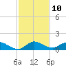 Totten Key tide chart for Saturday, December 10, 2022