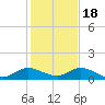 Totten Key tide chart for Sunday, December 18, 2022