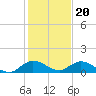 Totten Key tide chart for Tuesday, December 20, 2022