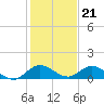 Totten Key tide chart for Wednesday, December 21, 2022