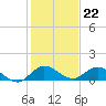 Totten Key tide chart for Thursday, December 22, 2022