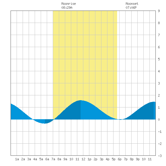Totten Key tide chart for Saturday, December 24, 2022