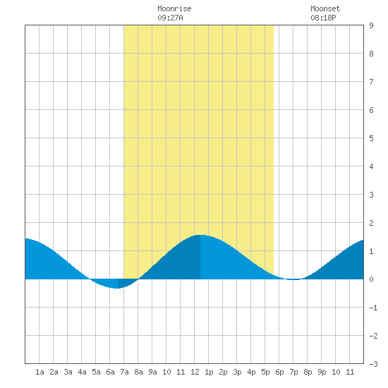 Totten Key tide chart for Sunday, December 25, 2022