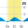 Totten Key tide chart for Sunday, December 25, 2022