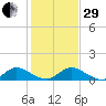 Totten Key tide chart for Thursday, December 29, 2022