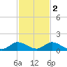 Totten Key tide chart for Friday, December 2, 2022