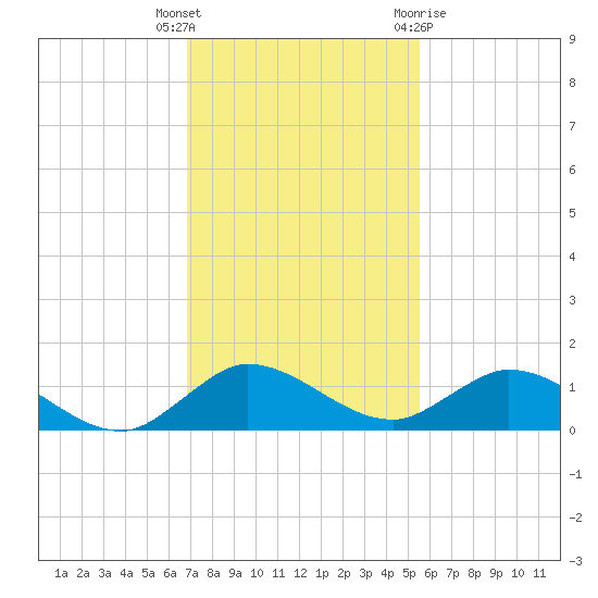 Totten Key tide chart for Tuesday, December 6, 2022