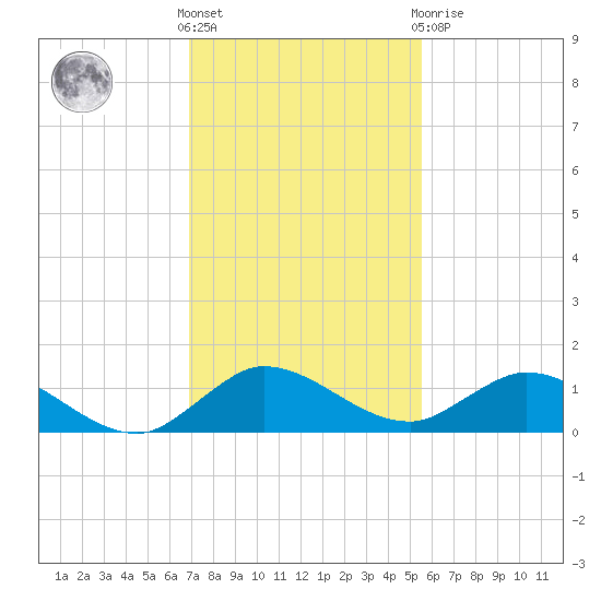 Totten Key tide chart for Wednesday, December 7, 2022