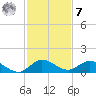 Totten Key tide chart for Wednesday, December 7, 2022