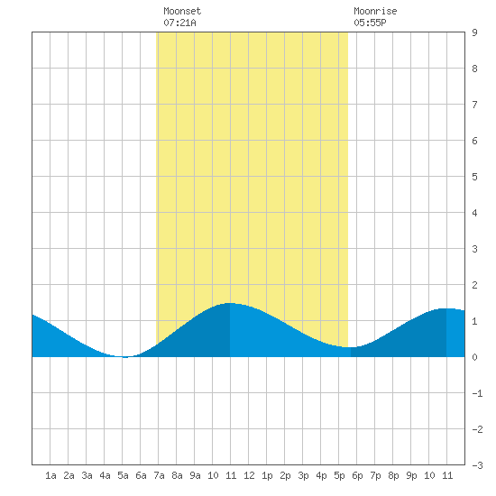 Totten Key tide chart for Thursday, December 8, 2022