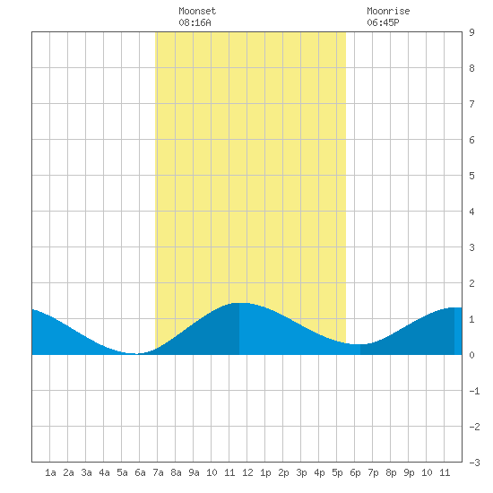 Totten Key tide chart for Friday, December 9, 2022