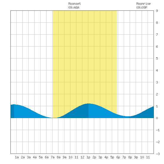 Totten Key tide chart for Tuesday, January 10, 2023