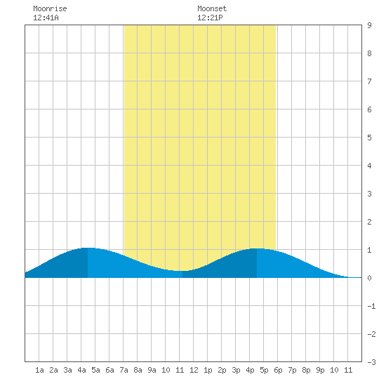 Totten Key tide chart for Sunday, January 15, 2023