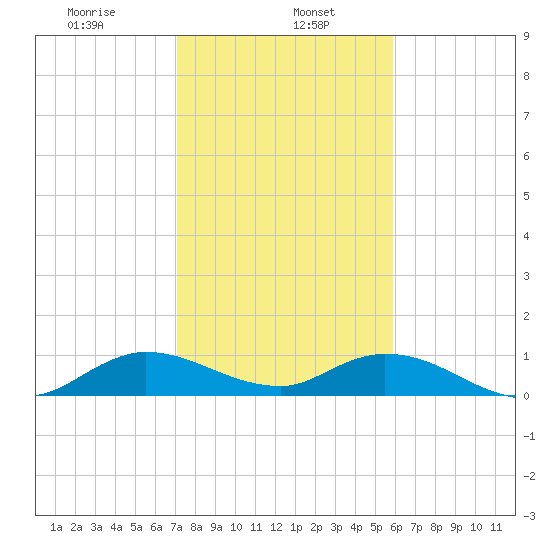 Totten Key tide chart for Monday, January 16, 2023