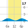 Totten Key tide chart for Tuesday, January 17, 2023