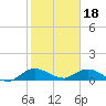Totten Key tide chart for Wednesday, January 18, 2023