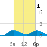 Totten Key tide chart for Sunday, January 1, 2023