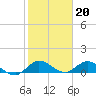 Totten Key tide chart for Friday, January 20, 2023