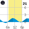 Totten Key tide chart for Saturday, January 21, 2023