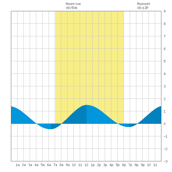 Totten Key tide chart for Monday, January 23, 2023